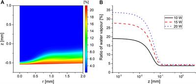 Resolving the spatial scales of mass and heat transfer in direct plasma sources for activating liquids